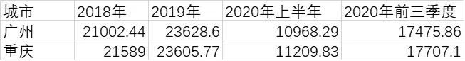 ▲广州、重庆近年GDP数据比较 (单位:亿元)