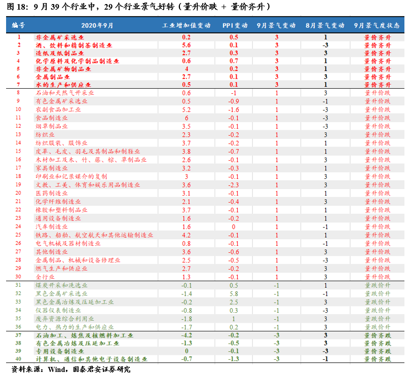 相比较2020年6月，39个行业中，9月有22个行业（占比56%）景气度改善（图19）；相比较疫情前正常水平（2019年四季度），9月有12个行业（占比31%）好于2019年四季度（图20）。