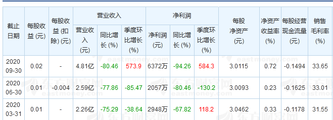 三季度业绩环比增长近6倍 光线传媒四季度还有多少空间？