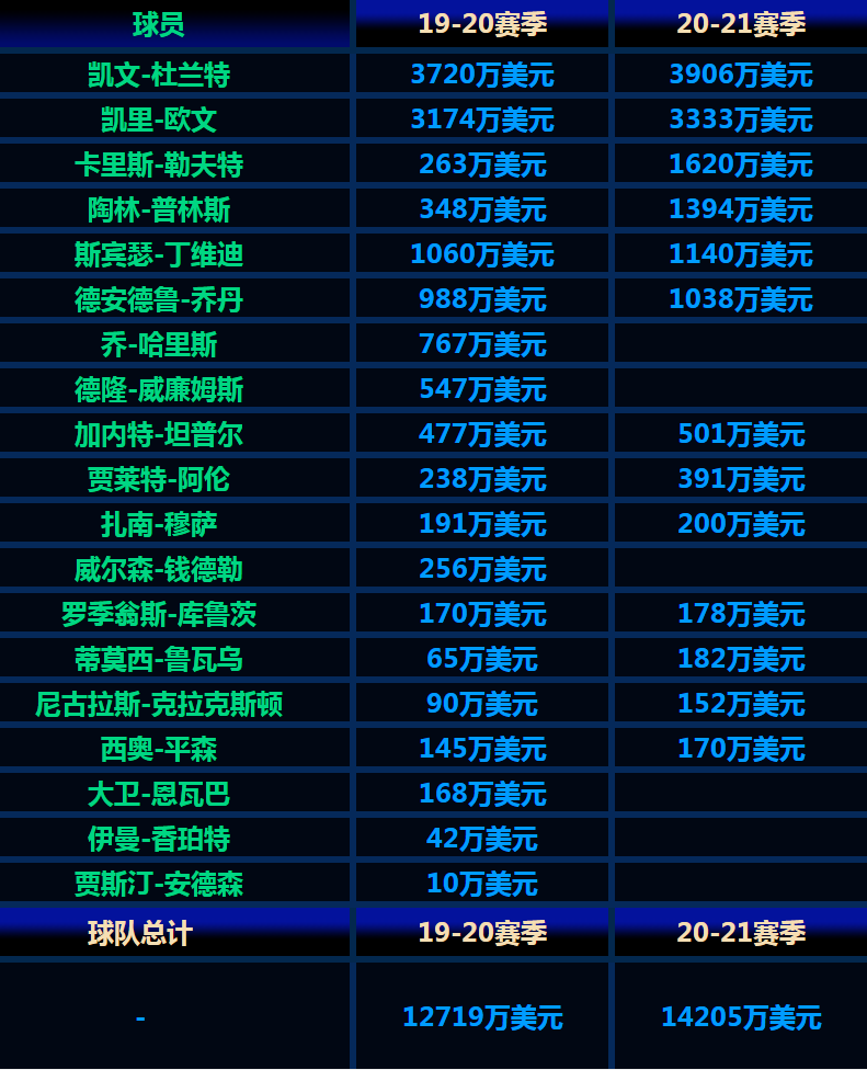 勇士下赛季工资1.49亿联盟第一!nba3队空间已爆炸