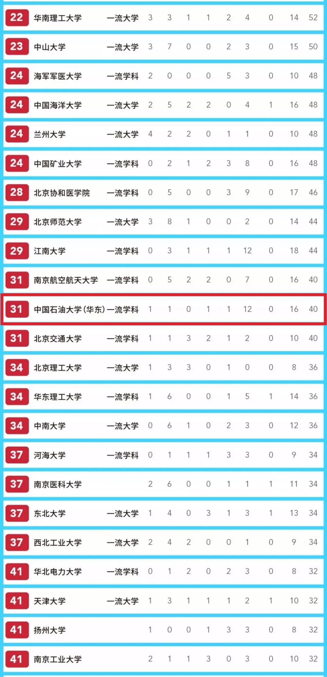 2020年双一流评估排名_新一轮教育评估结果,双一流高校排名再次更改,一起(2)