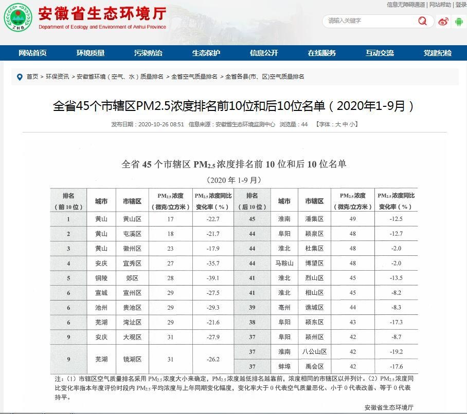 2020环境空气排名_全省45个市辖区空气质量排名2020年(1-9月)发布
