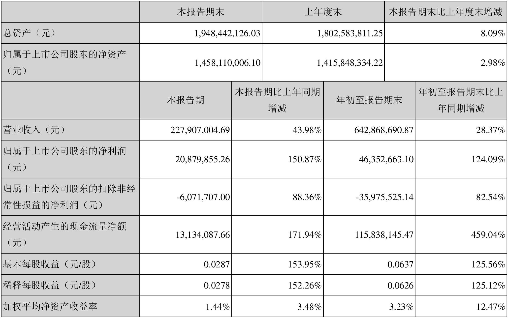 【财报季】中文在线2020第三季度营收2.28亿元,净利润2087.99万元