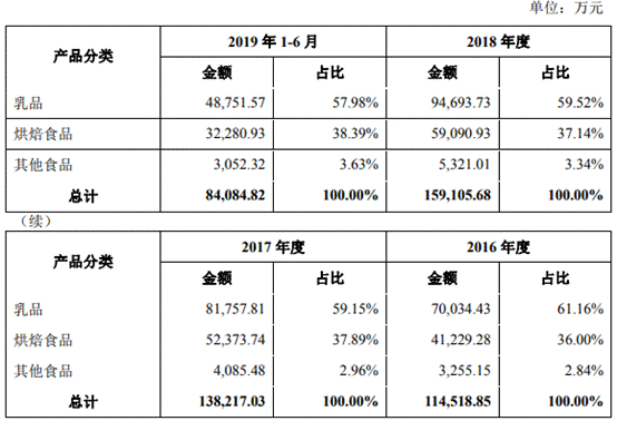 一鸣股份毛利率超伊利真吗 净利滞涨招股书毛糙