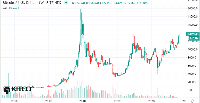 比特币升至近三年新高 分析师：有望涨到20000美元历史新高