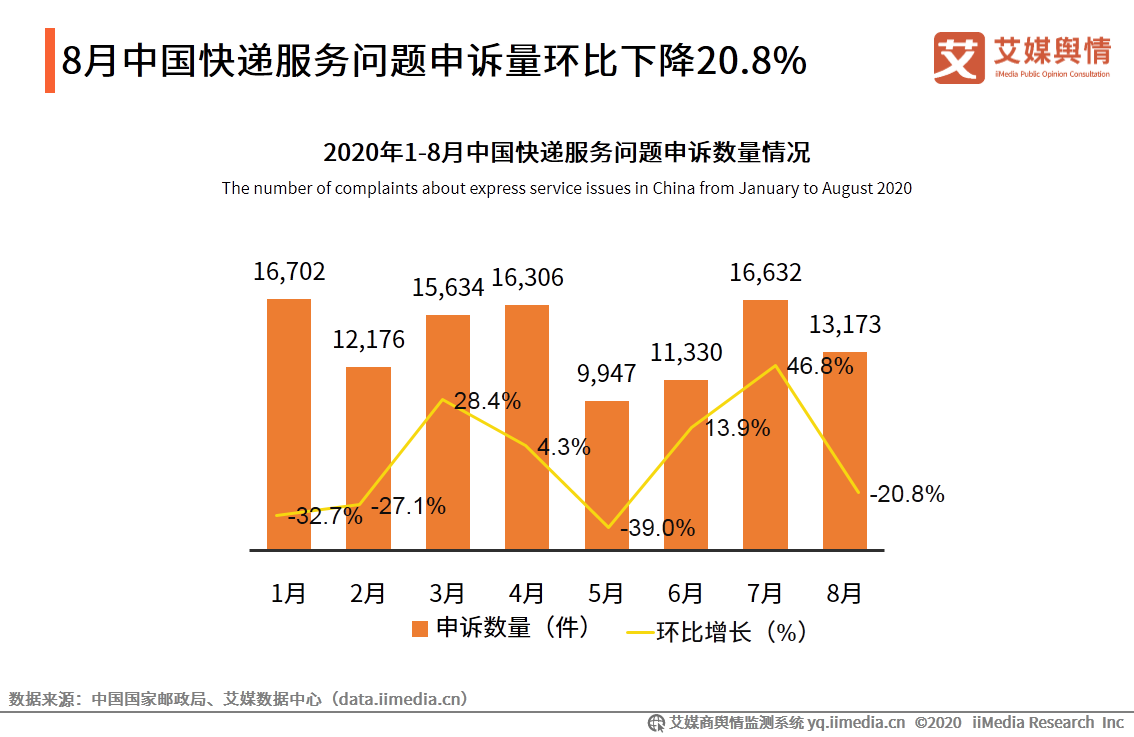 2020快递投诉排名_2020年快递满意度排行:菜鸟仅排第6,顺丰第