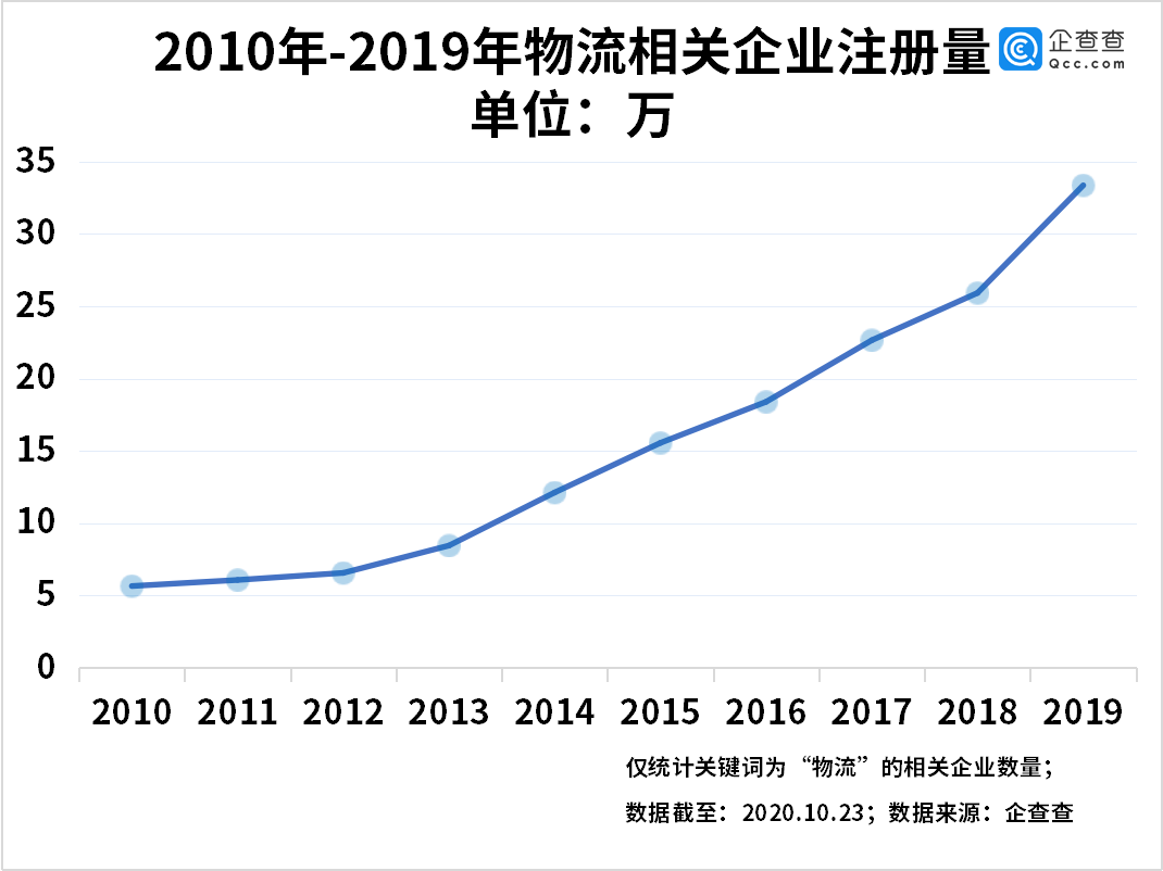 我国目前共有物流相关企业155.44万家 广东18.37万家排名第一