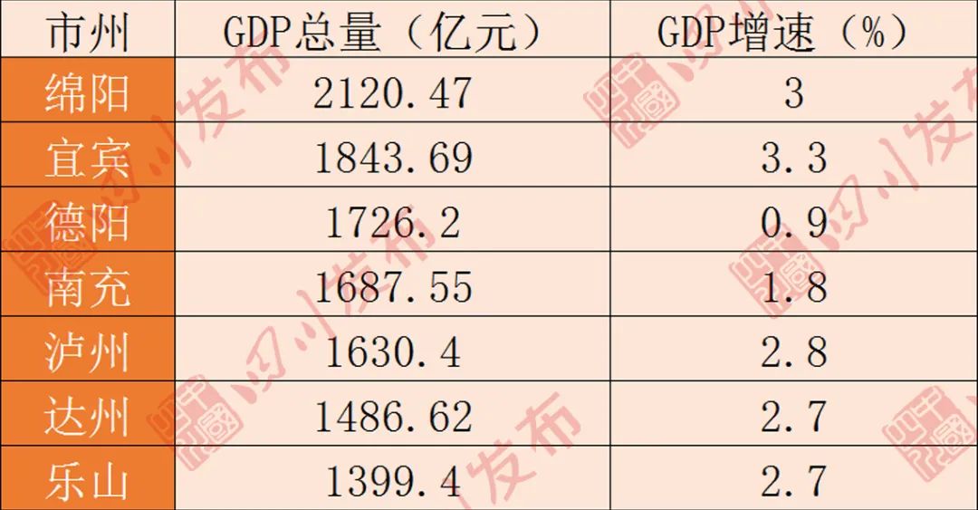 绵阳一季度gdp_绵阳一季度GDP实现725.25亿元同比增长17.0%