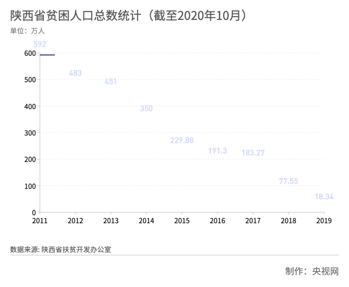 “数说”陕西脱贫战果 “秦”各方力量决胜小康