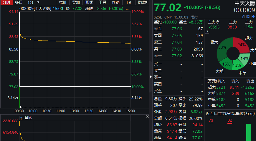 天地板上演：中天火箭止步16连板 两营业部买入1.39亿