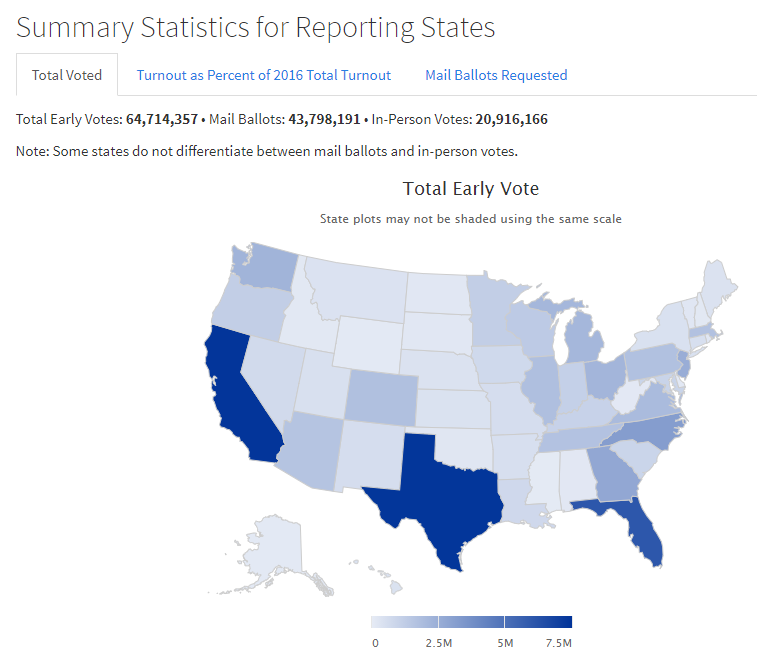 提前投票人数突破6000万（图/U.S。 Elections Project）