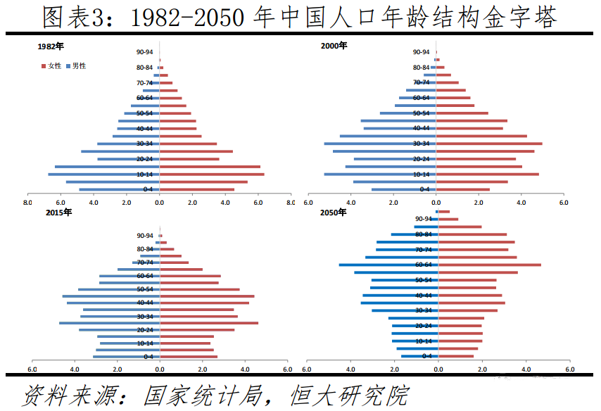 从发展趋势看,中国人口老龄化速度和规模前所未有.