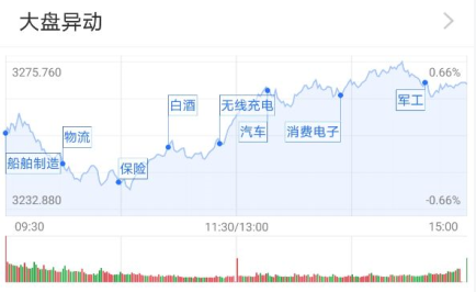 两市探底回升：资金偏爱“喝酒” 反弹来了吗？