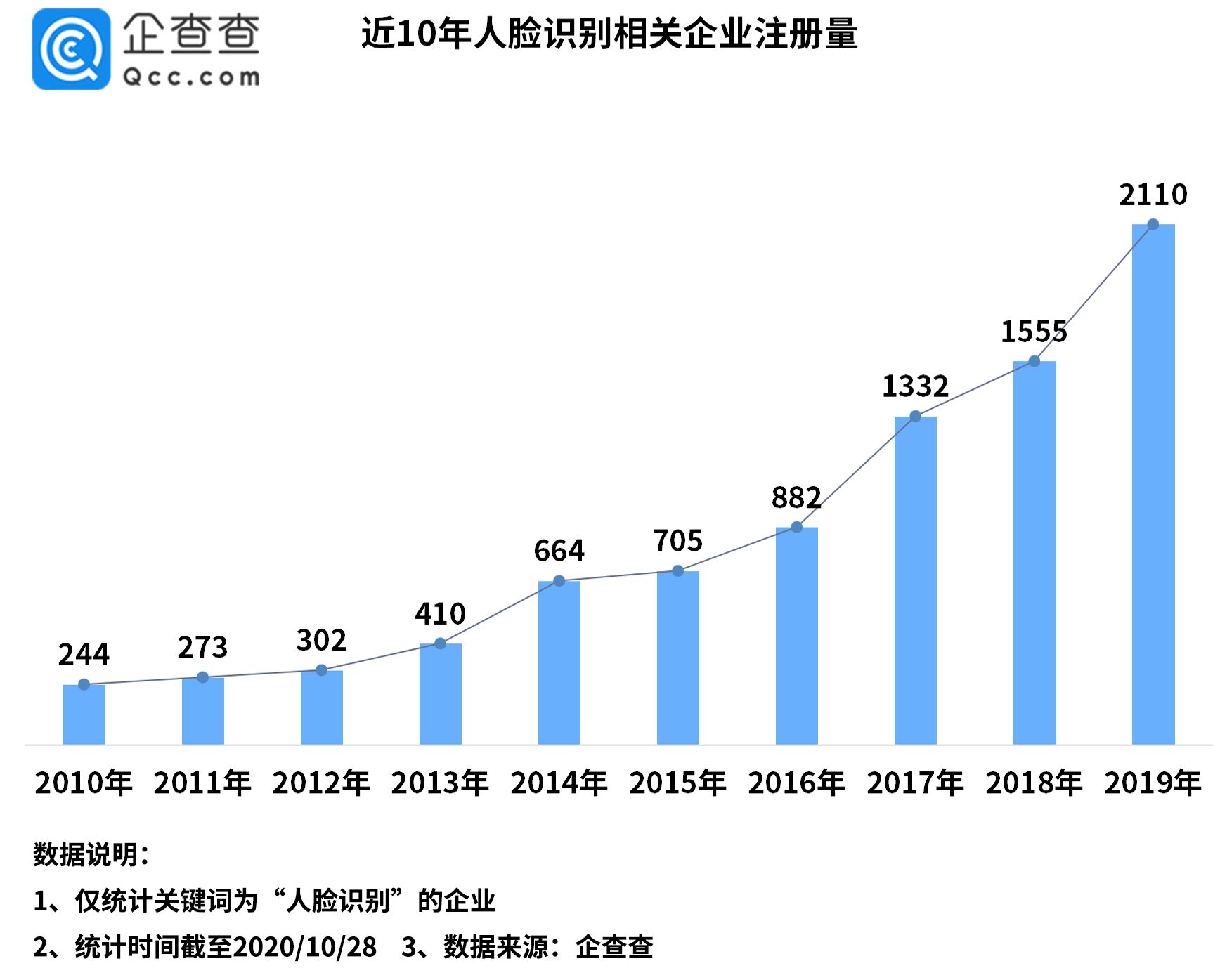 我国人脸识别企业前三季度注册量同比降超17%