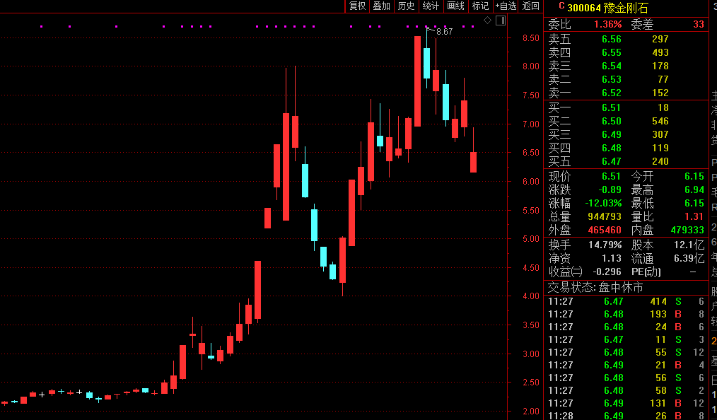 交易所“棒喝”显神威 豫金刚石一度暴跌17%
