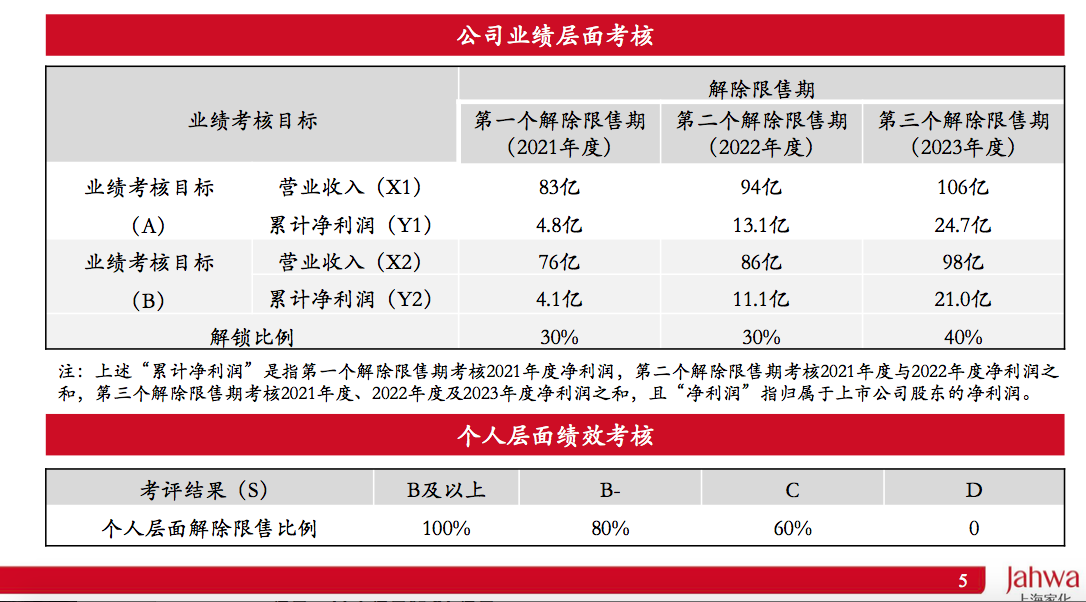 上海家化股权激励考核目标