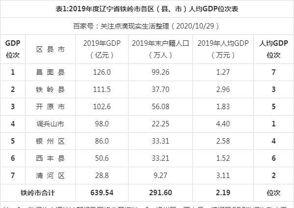 2020铁岭的GDP_辽吉枢纽铁岭的2020年一季度GDP来看,甩开儋州,直追酒泉