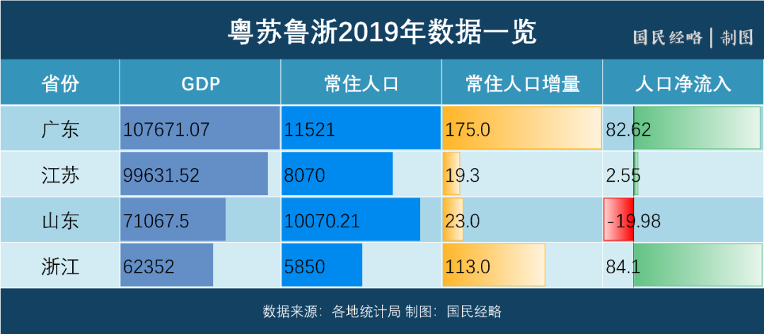 山东各市2020gdp最新_2020年1-11月山东各市税收收入情况(2)
