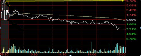 集合竞价龙头股怎么选 涨停板一进二操作技巧