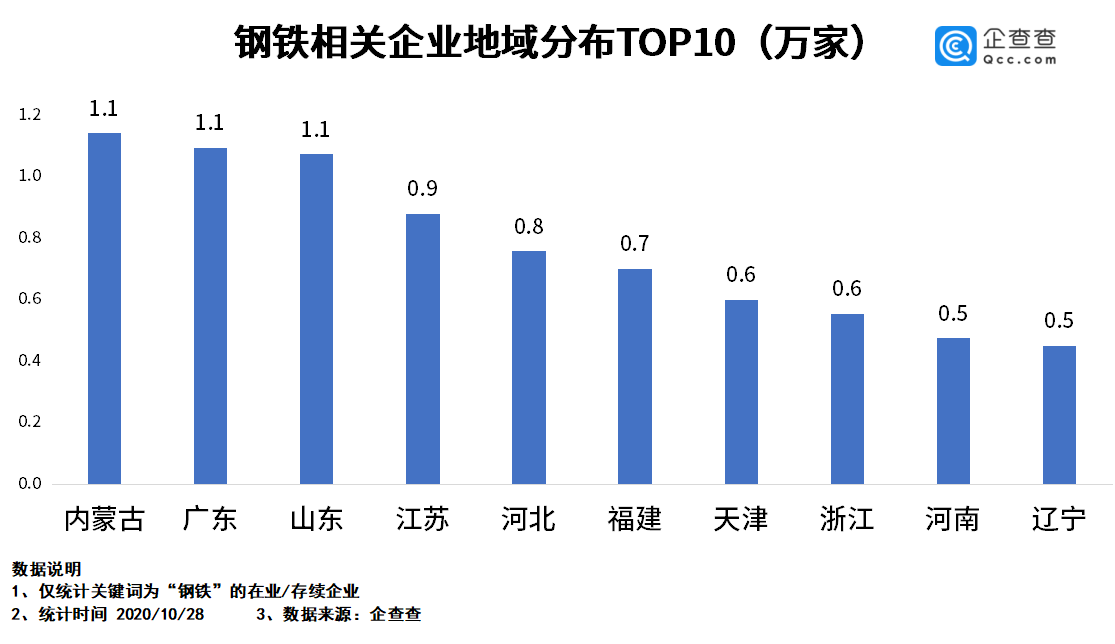 我国钢铁相关企业前三季度新注册1.8万家 内蒙古广东山东排前三