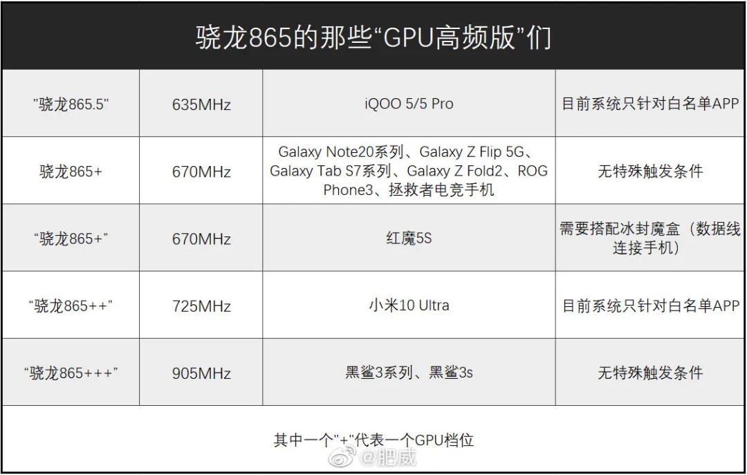 性能猛!传高通"骁龙865  "要来了?