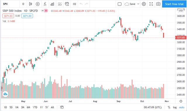 全线崩溃！美国股指一夜暴跌近1000点，背后存在3大原因
