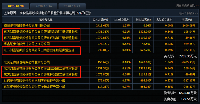 5天暴涨94.02%：英飞特遭监管问询 实控人欲借机减持？