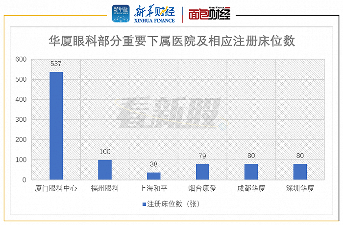 图1：华厦眼科部分重要下属医院及相应注册床位数