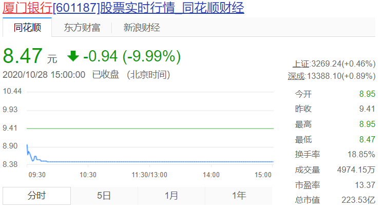 银行股连跌3日、资金净流出32亿 估值有上升空间