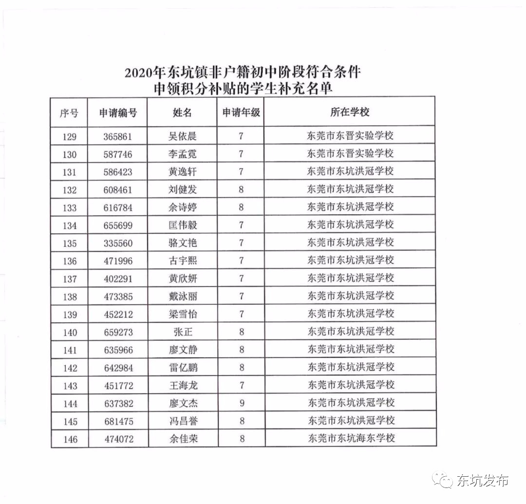 2020东坑积分排名_2020年东坑镇非户籍初中阶段符合条件申领积分补贴的