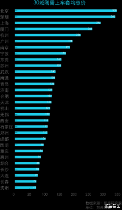 贝壳研究院发布刚需购房报告：北京上车套均总价350万