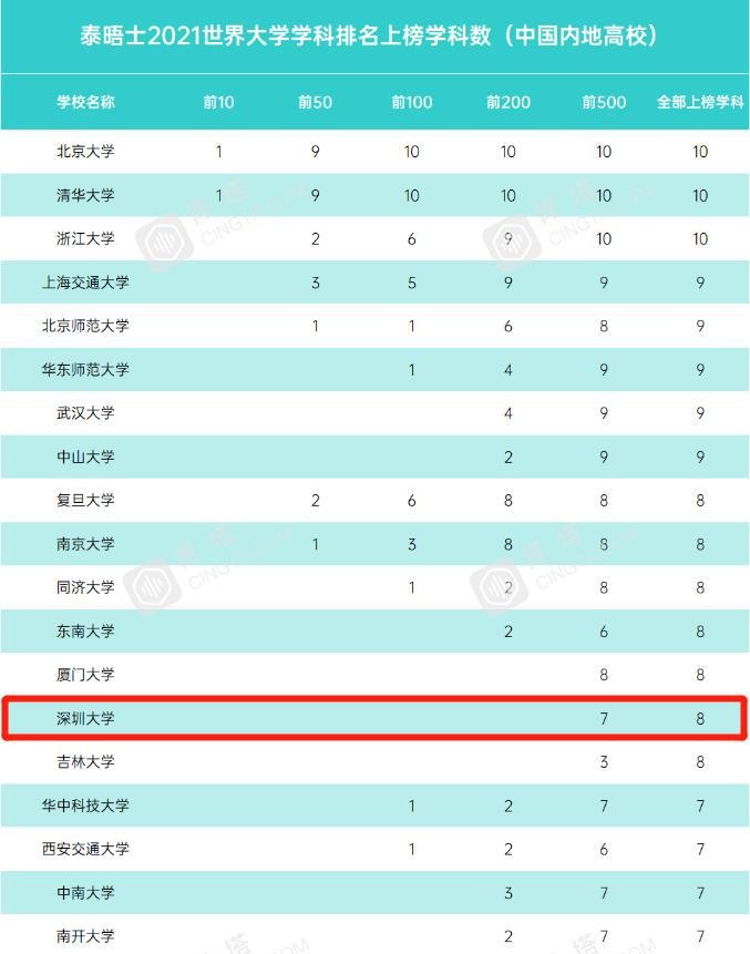 世界大学泰晤士排名_2021年世界大学排名公布,中国首次攻进20强,网友:够权