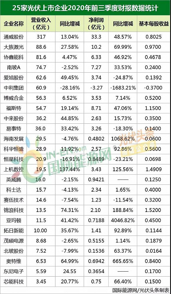 注：以上仅为已公布财报的企业。