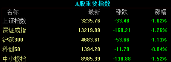 欧美股市暴跌：A股三大指数集体低开 后市将怎么走？