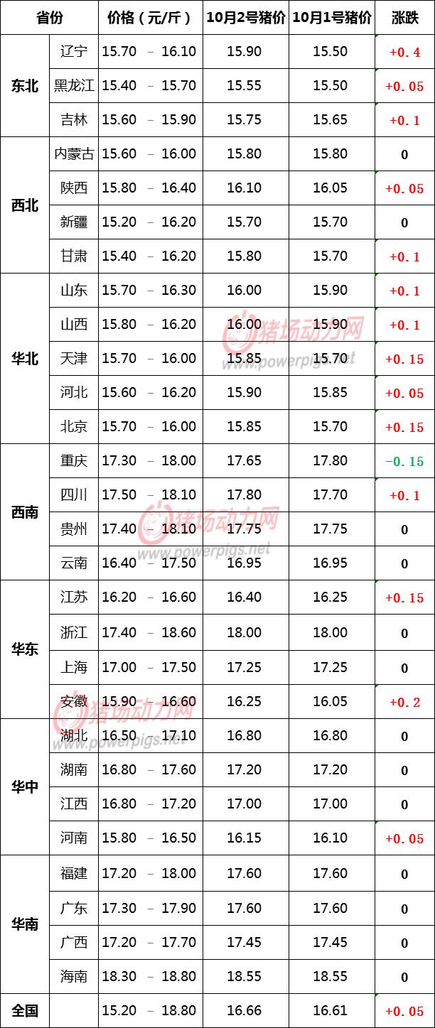 猪价飘红!今日猪价生猪价格表最新 10月2日猪肉价格多少钱一斤