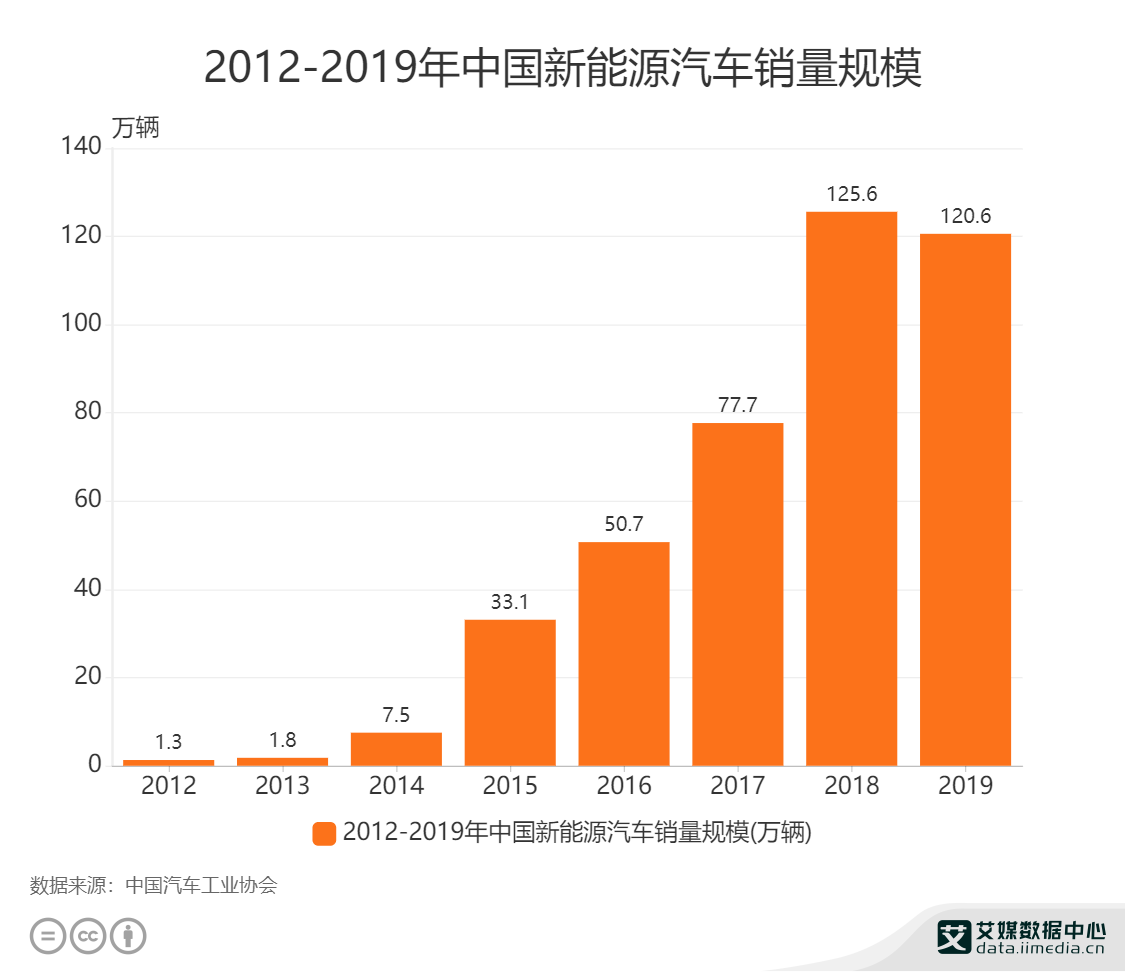 汽车行业数据分析2019年新能源汽车销量规模为1206万辆