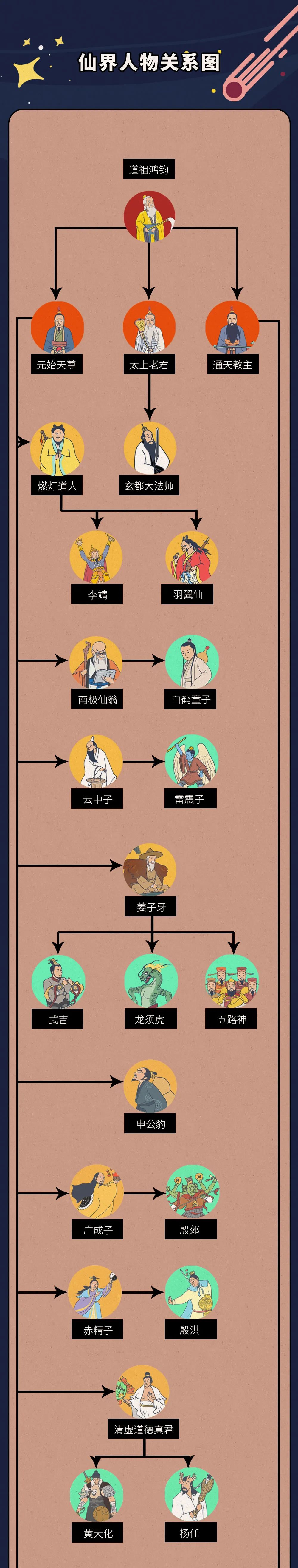 《姜子牙》上映,一张图看懂封神宇宙的人物关系