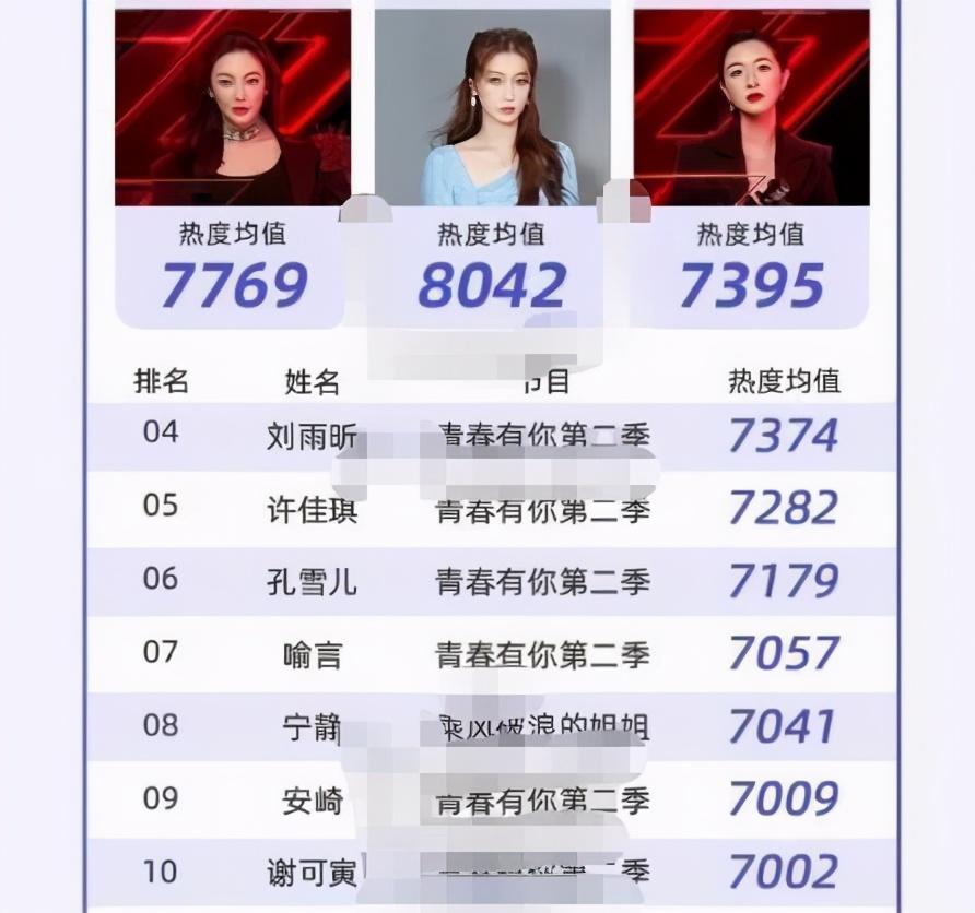 相比《青春有你2》的上榜数量,《创造营2020》的热度显然是有些逊色了