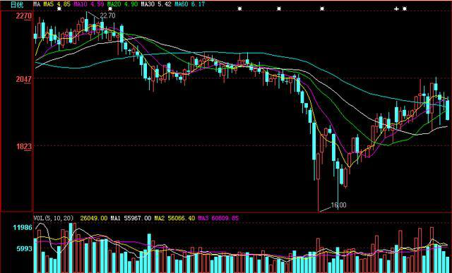 一旦出现"高位吊颈线",表明主力已经开始出逃了,跌到满地鸡毛