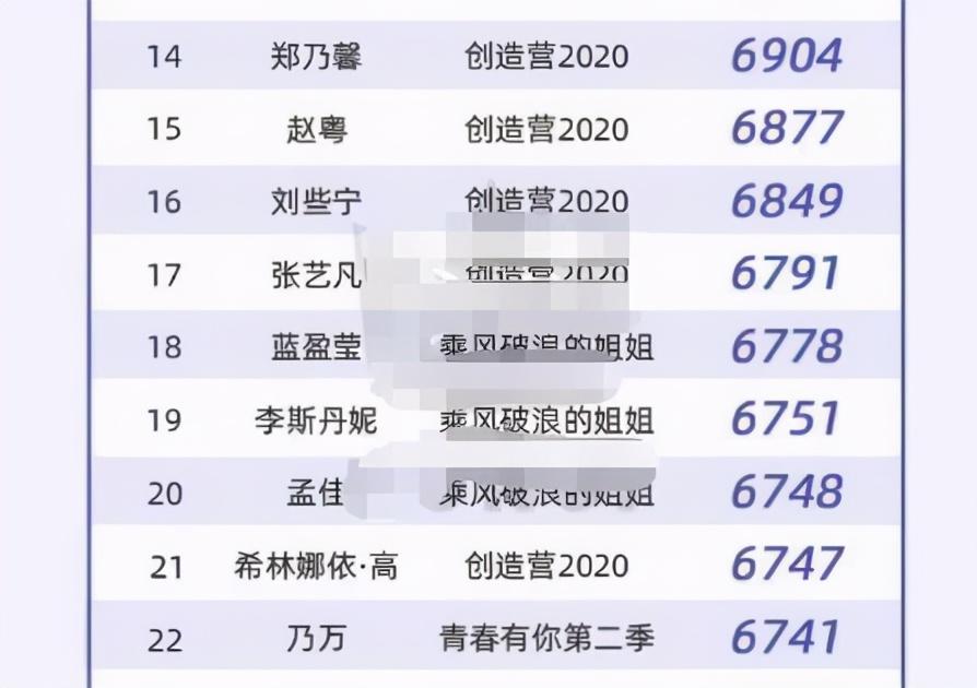 选秀女艺人热度排行榜刘雨昕被万茜反超排第四第一没想到是她