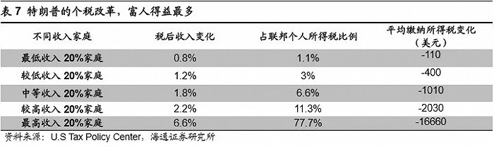 富人享受的税改优惠远大于中产和穷人