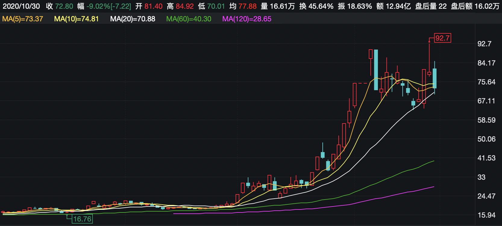 新余国科下半年以来股价走势图