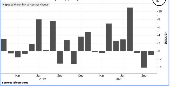 金价变动情况/ 数据来源：bloomberg