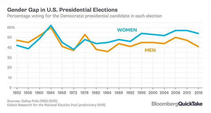 两性投票给民主党总统候选人比率的变化图片来源：彭博社