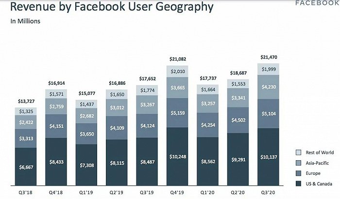 Facebook最赚钱广告市场美国和加拿大用户下滑 未来充满不确定性