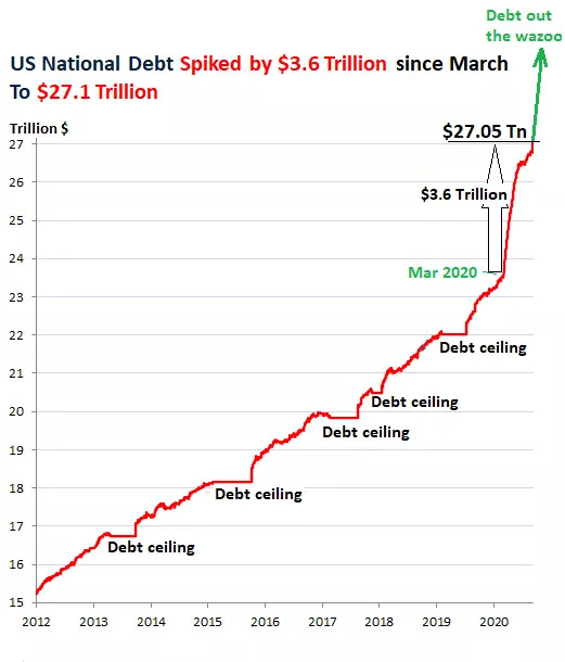 美国国债近8年规模增长