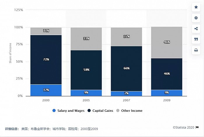 最富有400名美国人的收入构成