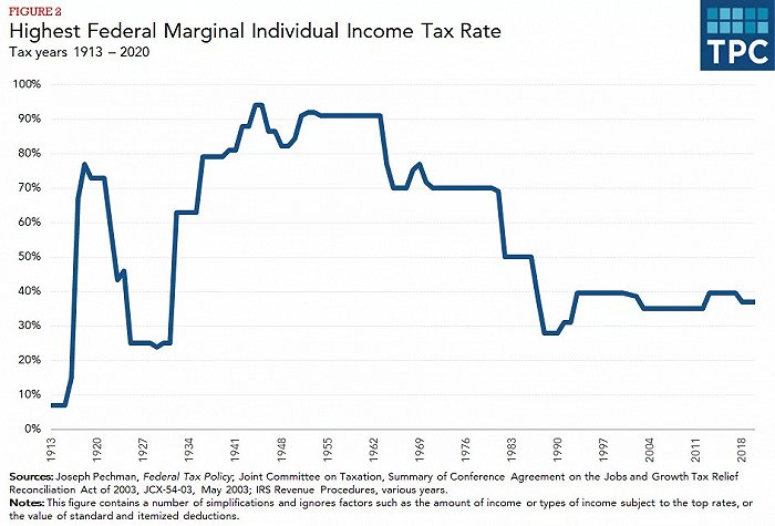 美国个人最高所得税税率由94%降至如今的37%