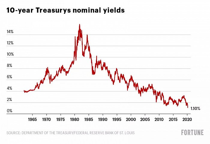 美国十年期国债名义收益率