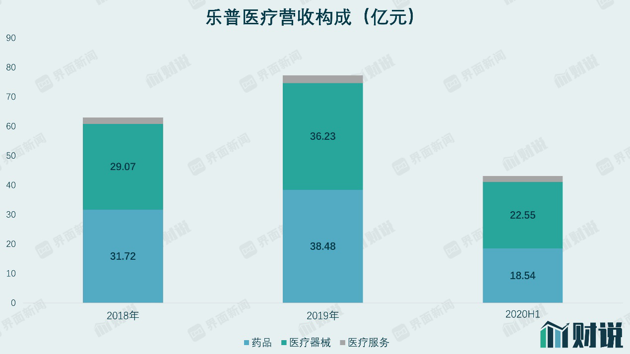 乐普医疗高额商誉存隐患 药品耗材遭集采“双击”